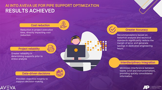 AP Consultoria e Projetos 利用 AVEVA Unified Engineering 中的 AI 技术优化管道支撑取得的成果